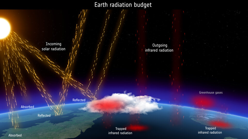 Earth radiation budget